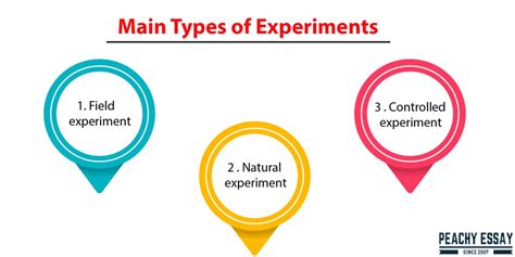 Designing An Experiment Step By Step Guide