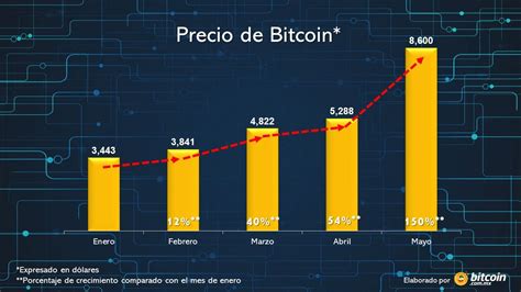 Bitcoin btc price in usd, eur, btc for today and historic market data. Análisis del precio de Bitcoin en Mayo, llega casi a ...