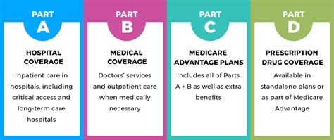 How To Enroll In Medicare Group Plans Inc