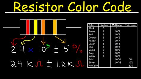 ☑ Identification Of Resistors
