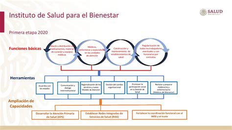 Presentan Plan Nacional De Salud E Instituto De Salud Para El Bienestar