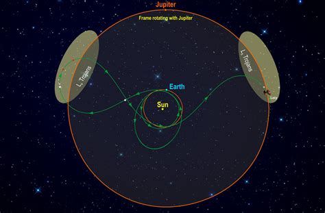 Navigating Nasas First Mission To The Trojan Asteroids Nasa Solar