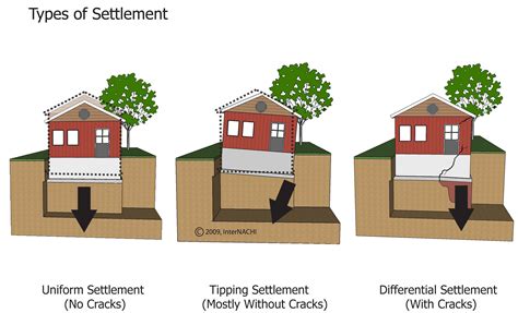 Internachi Inspection Graphics Library Foundation Settlement And