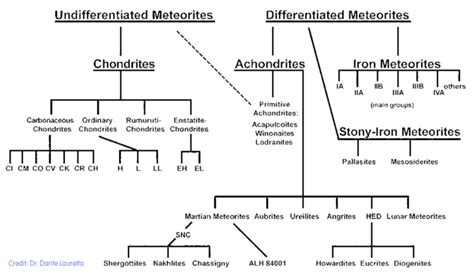 Southwest Meteorite Laboratory Meteorite Classification Tree