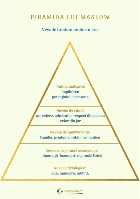 Piramida Lui Maslow Suntparintero