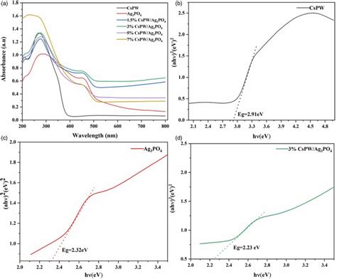 A Uv Vis Diffuse Reflectance Spectra Of Samples B D Bandgap