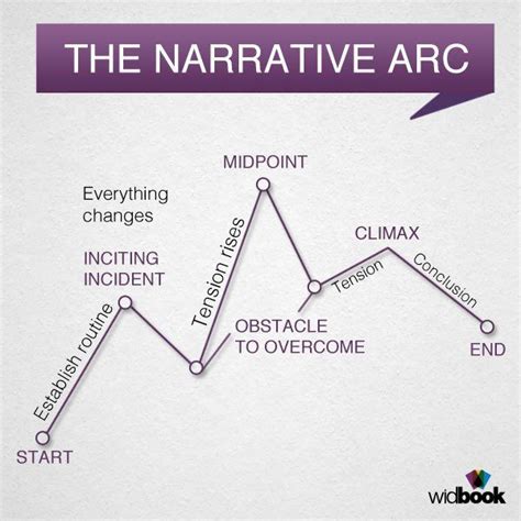The Narrative Arc Is A Great Way To Visualize Your Storys Development