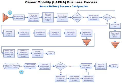 Service Delivery Process Flow Chart Service Delivery Flowchart