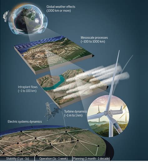 Grand Challenges In The Science Of Wind Energy Science