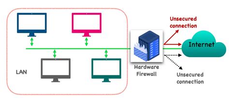 Firewall Pengertian Fungsi Manfaat Jenis Cara Kerjanya