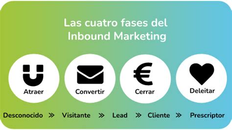 Aprende Inbound Marketing Comunicaweb