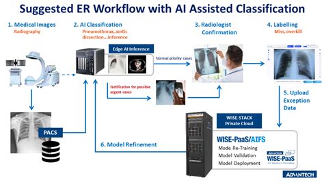 Advantechs Wise Paasaifs Ai Medical Imaging Solutions To Improve