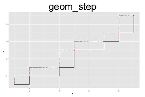 Ggplot Quick Reference Geom Step Software And Programmer Efficiency