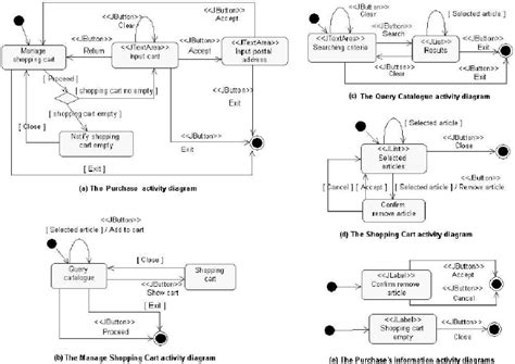 The Whole Activity Diagram Of The Purchase Use Case Download