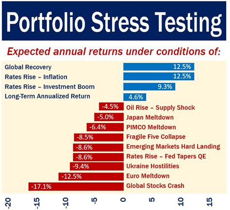 Definitions, meanings, synonyms and antonyms of portfolio. What is stress testing? Definition and meaning - Market ...