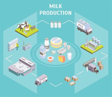 Isometric Milk Processing Stock Vector Illustration Of Illustration
