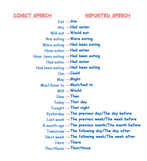 My English Blog Direct Speech Reported Speech