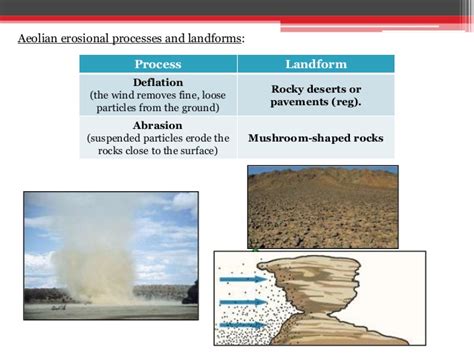 External Geological Processes And Landscapes