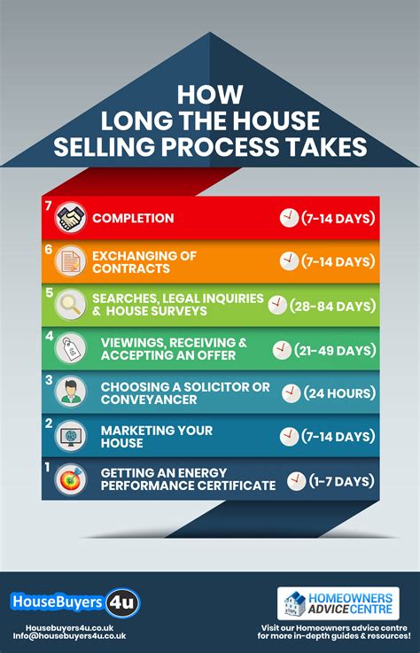How Long It Takes To Sell A House Each Step Explained Housebuyers4u
