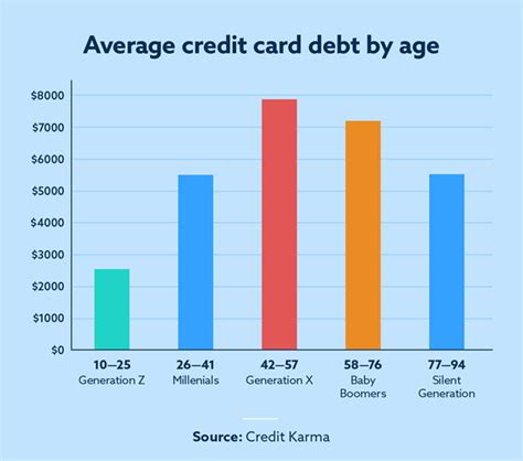 Average Us Credit Card Debt Statistics To Know In 2023 Lexington Law