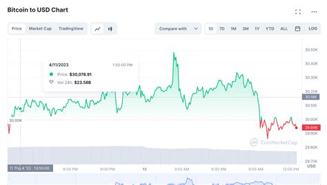 bitcoin chính thức vượt mốc giá kháng cự 30 000 usd