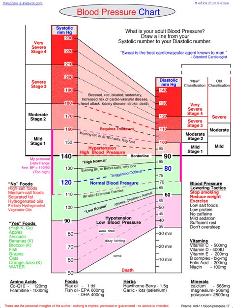 Blood Pressure Chart Diabetes Inc