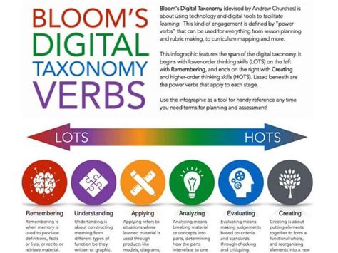 Blooms Digital Taxonomy Verbs For 21st Century Students Curriculum
