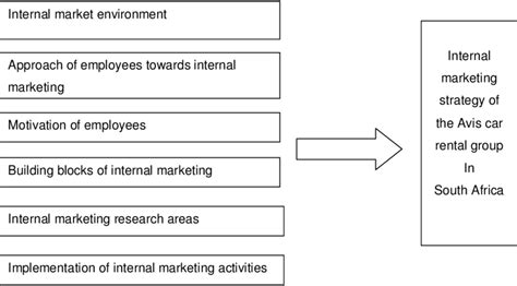 Conceptual Framework Source Developed For The Research Study