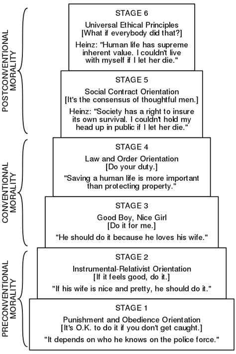 Lawrence Kohlbergs Stages Of Moral Development Wikipedia