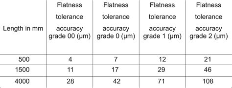 Astm Flatness Tolerances Chart