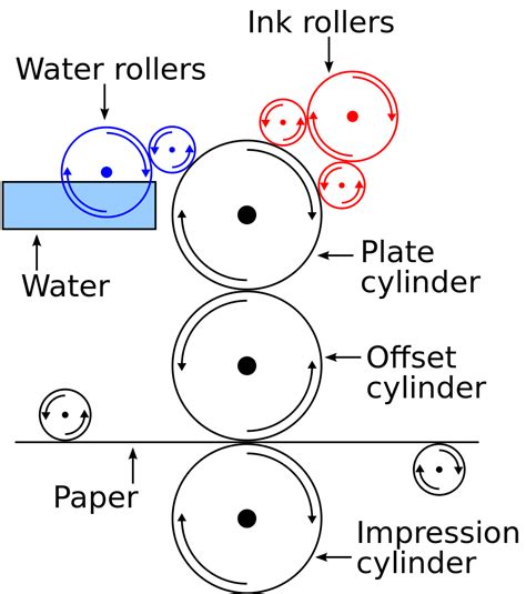 The term 'o set' printing means that a mark made by ink is transferred from a solid rubber covered optional accessories for offset printing systems: Digital Press Papers | The Paper Blog