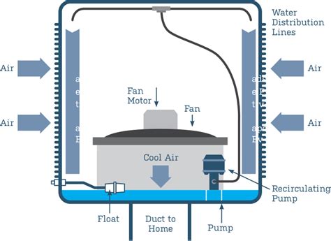 So What Is Evaporative Cooling And How Does It Work