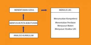 Tahapan atau Langkah-langkah Mudah dalam Membuat Bahan Ajar LKS (Lembar