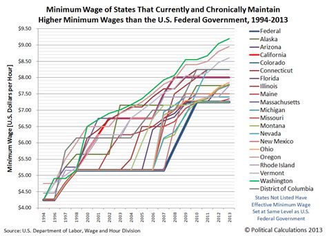 Political Calculations Visualizing The Minimum Wages In The Us