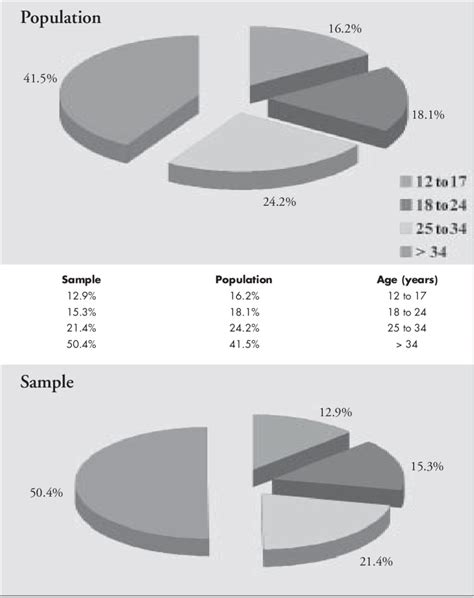 Percentages Of The Different Age Groups Comparing The Sample Obtained