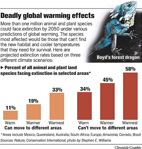 Dire Warming Warning For Earth S Species Could Vanish By As
