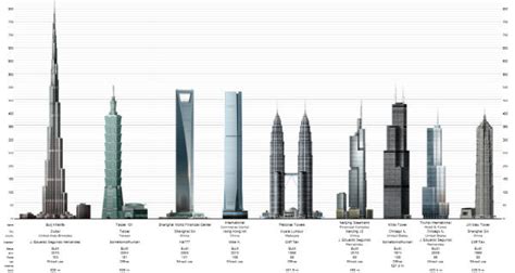 Top Ten Tallest Buildings In The World