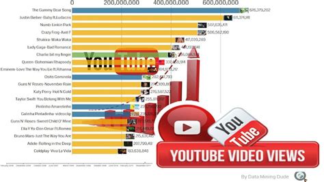Most Viewed Youtube Videos 2005 2020 Youtube