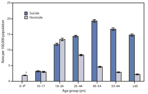 Quickstats Suicide And Homicide Rates By Age Group — United States 2009