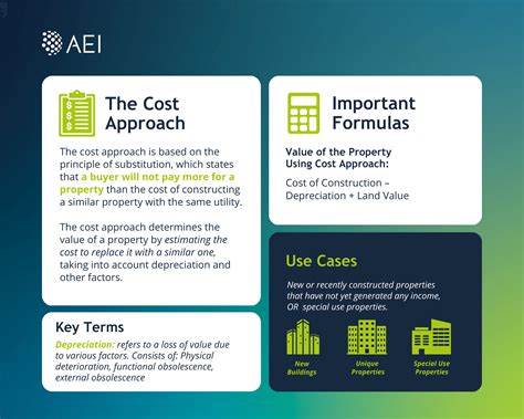 Calculating The Value Of Commercial Real Estate Properties Aei