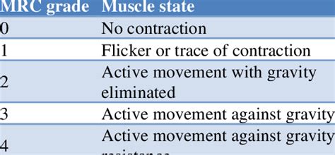 Medical Research Council Mrc Grading Of Muscle Power Download