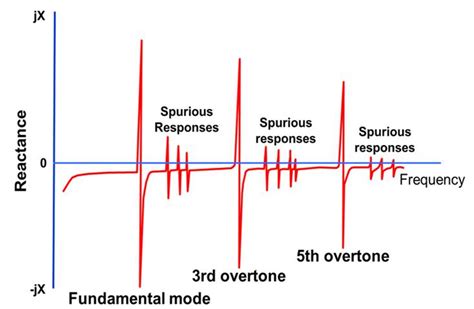 Fundamental Vs 3rd Overtone In Oscillation Circuit Crystals