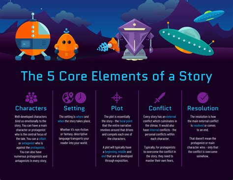 Sci Fi Space Story Structure Infographic Venngage