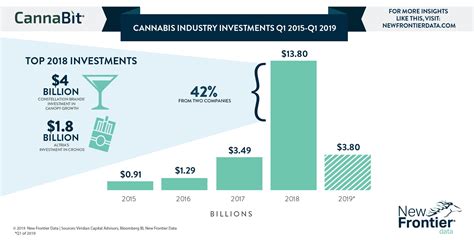 Cannabis Industry Investments Q1 2015 Q1 2019 New Frontier Data