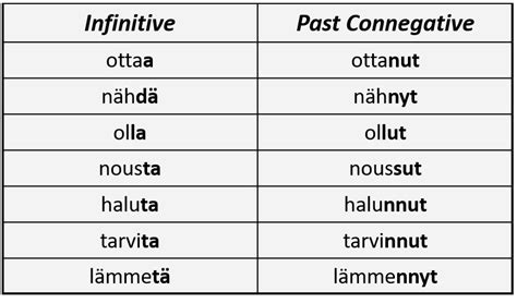 Finnish Negative Presentpast Tense Language Exchange Amino