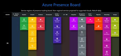 Azure Charts All About Azure News Stats And Changes