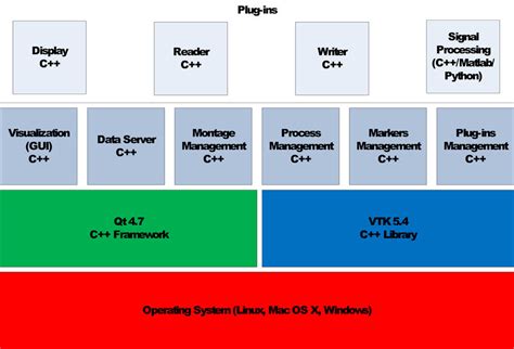 Software Components Organized In Layers From The Operating System To