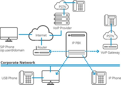How Does An Ip Pbx Voip Phone System Work