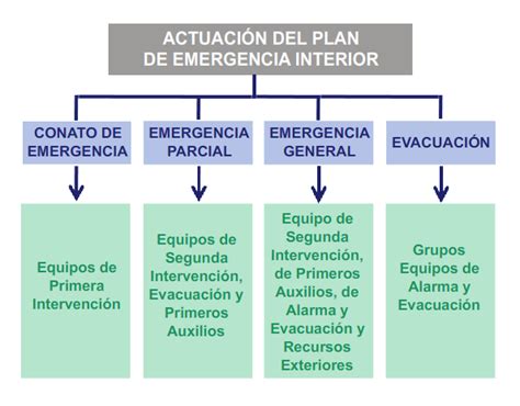 Fases De Activación Del Plan De Emergencias