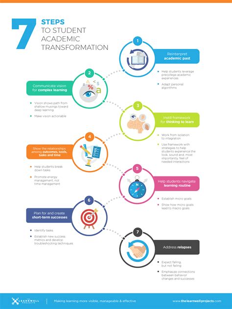 7 Steps To Academic Transformation The Learnwell Projects